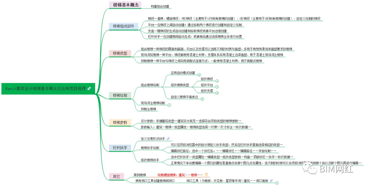 BIM问答|每周一梳理“Revit建筑设计楼梯基本概念及绘制思路”