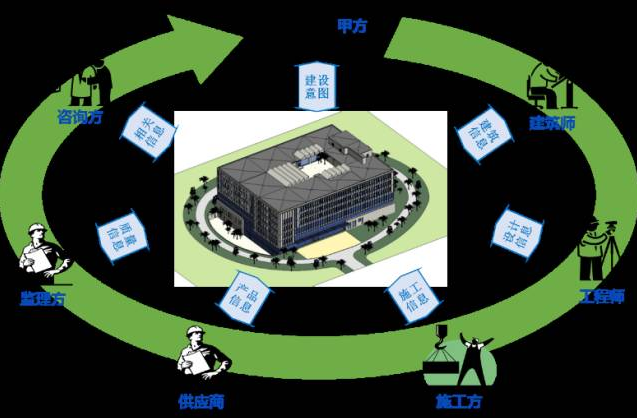 BIM问答|bim技术是什么技术？具体内容是什么？