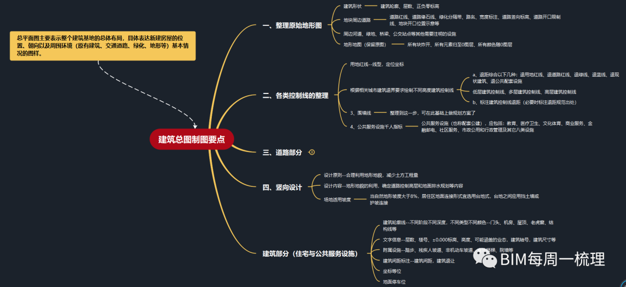 BIM问答|每周一梳理“建筑总图控制要点”