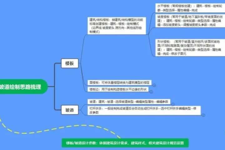 BIM问答|每周一梳理“Revit建筑设计楼板、坡道绘制思路”