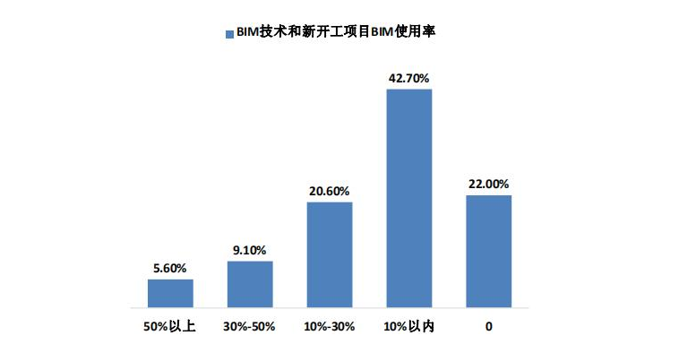 BIM问答|bim技术的学习现状以及发展前景
