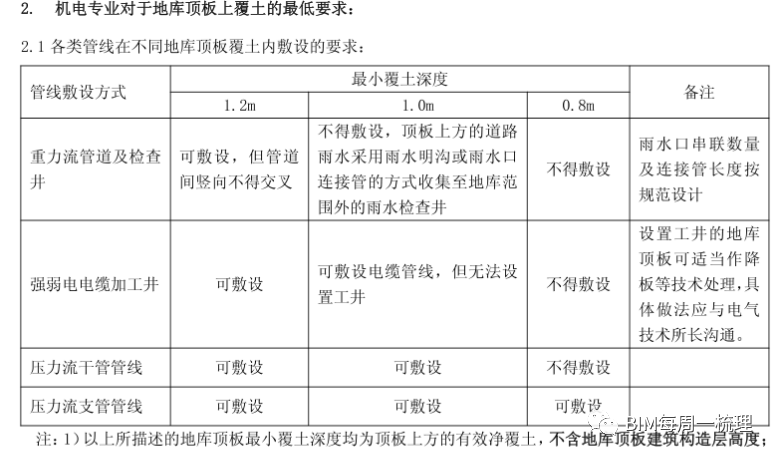 BIM问答|每周一梳理“住宅小区室外管线设计统一技术规定--地下室顶板覆土深度要求”