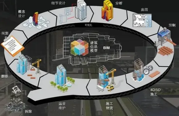 BIM问答|bim技术应用在哪些地方？在工程中的七大应用