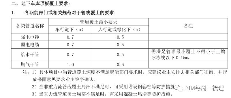 BIM问答|每周一梳理“住宅小区室外管线设计统一技术规定--地下室顶板覆土深度要求”