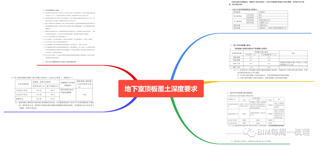 BIM问答|每周一梳理“住宅小区室外管线设计统一技术规定--地下室顶板覆土深度要求”