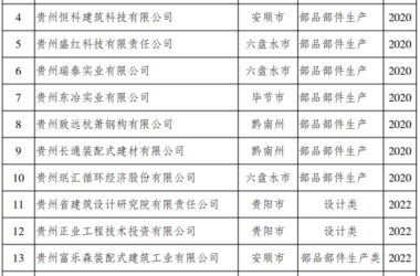 装配式政策|贵州省公布装配式建筑生产基地-BIM建筑网