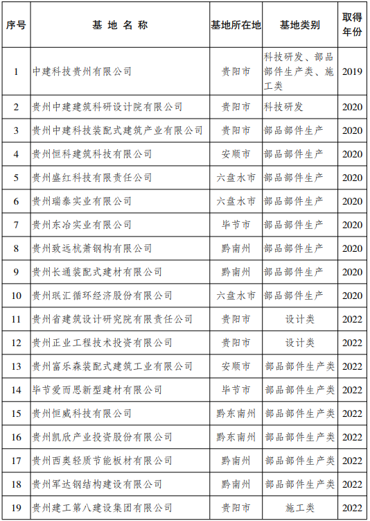 装配式政策|贵州省公布装配式建筑生产基地