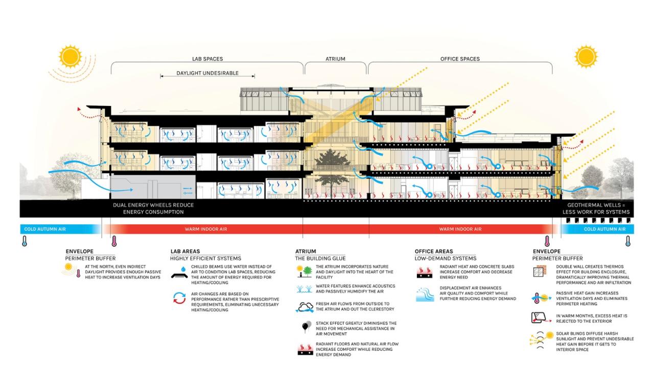 BIM建筑|Promega 公司科恩伯格中心 / SmithGroup
