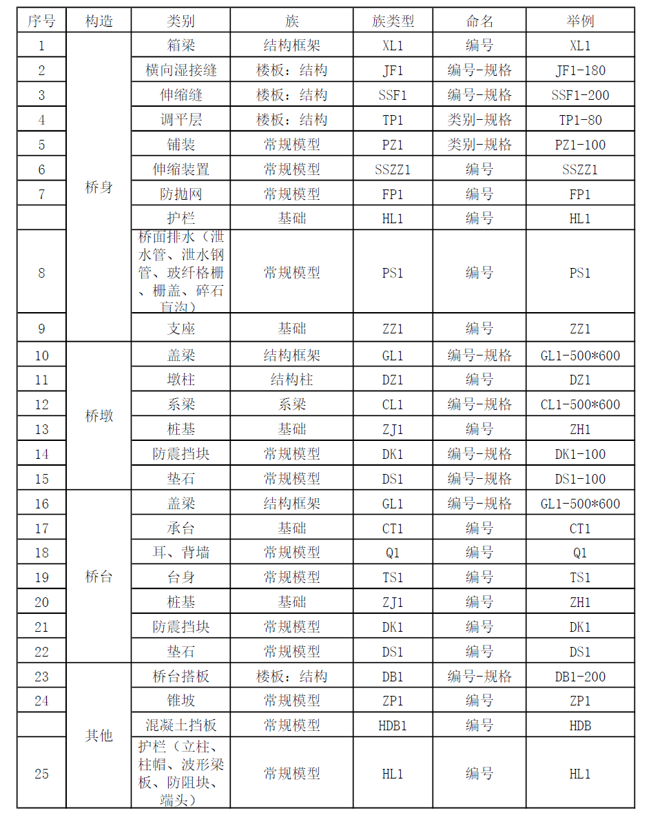高速公路市政BIM项目模型（跨泗许高速公路大桥）REVIT模型大桥隧道桥梁含全套模型构件族文件