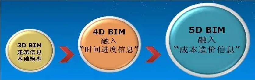 BIM问答|BIM技术5D推广的具体措施都有哪些？