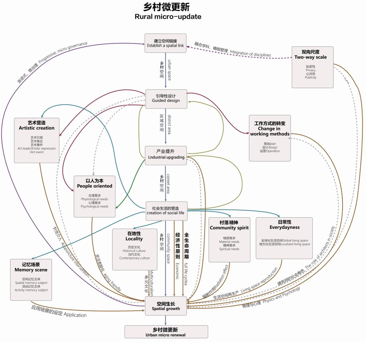 BIM建筑|乡村微更新的在地实践 / 上海交通大学奥默默工作室