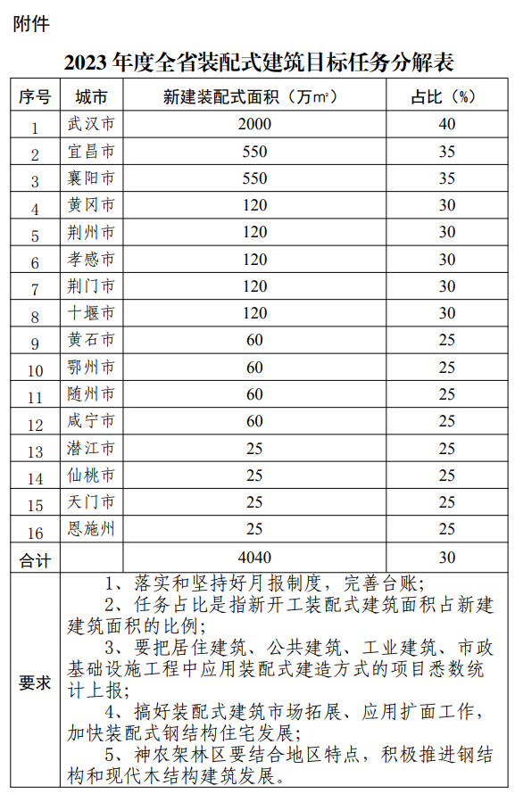装配式政策|湖北分解下达2023年度装配式建筑目标任务