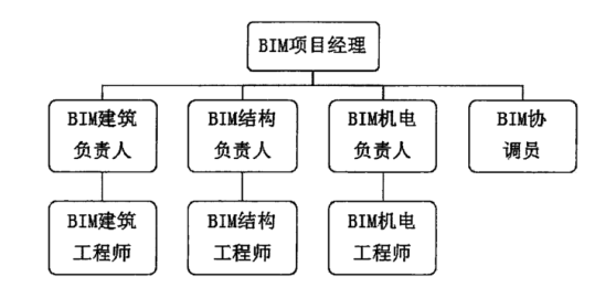 BIM问答|如何组建BIM技术管理团队？