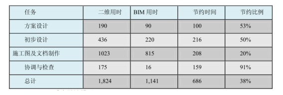 BIM问答|BIM技术如何提升设计质量？