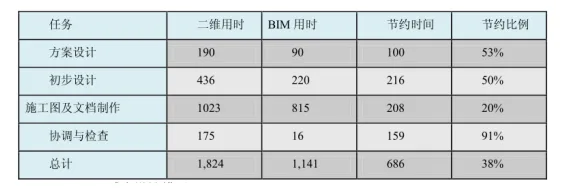 BIM问答|BIM技术如何提升设计质量？