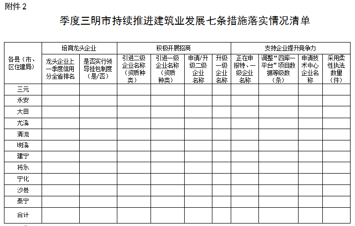 装配式政策|28%以上装配式建筑│《2023年三明全市建筑业工作要点》印发