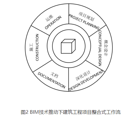 BIM问答|BIM技术推动下建筑工程项目与传统项目的工作流对比