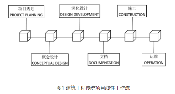 BIM问答|BIM技术推动下建筑工程项目与传统项目的工作流对比
