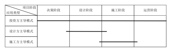 BIM问答|在工程项目中BIM技术的应用类型
