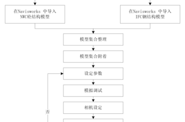 BIM问答|超高层施工管理应用BIM技术流程-BIM建筑网
