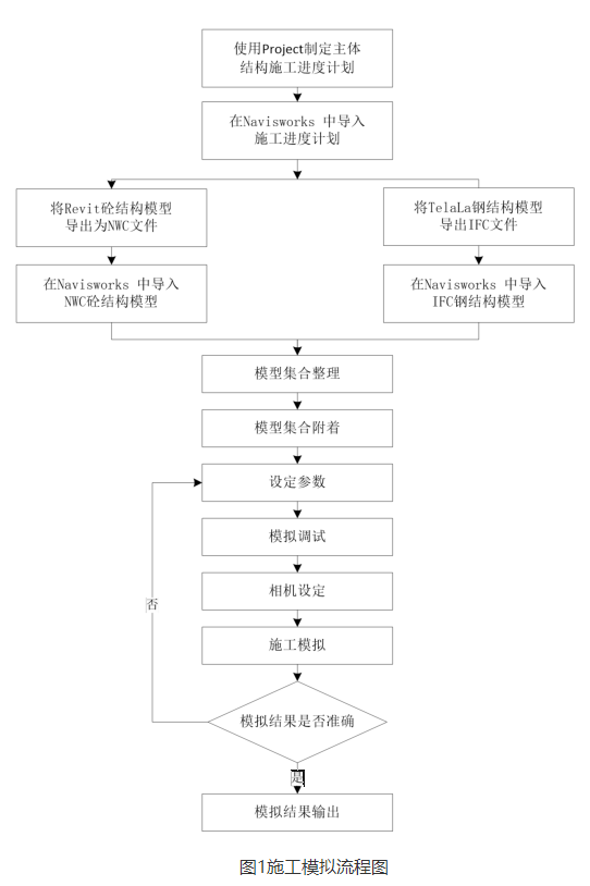 BIM问答|超高层施工管理应用BIM技术流程