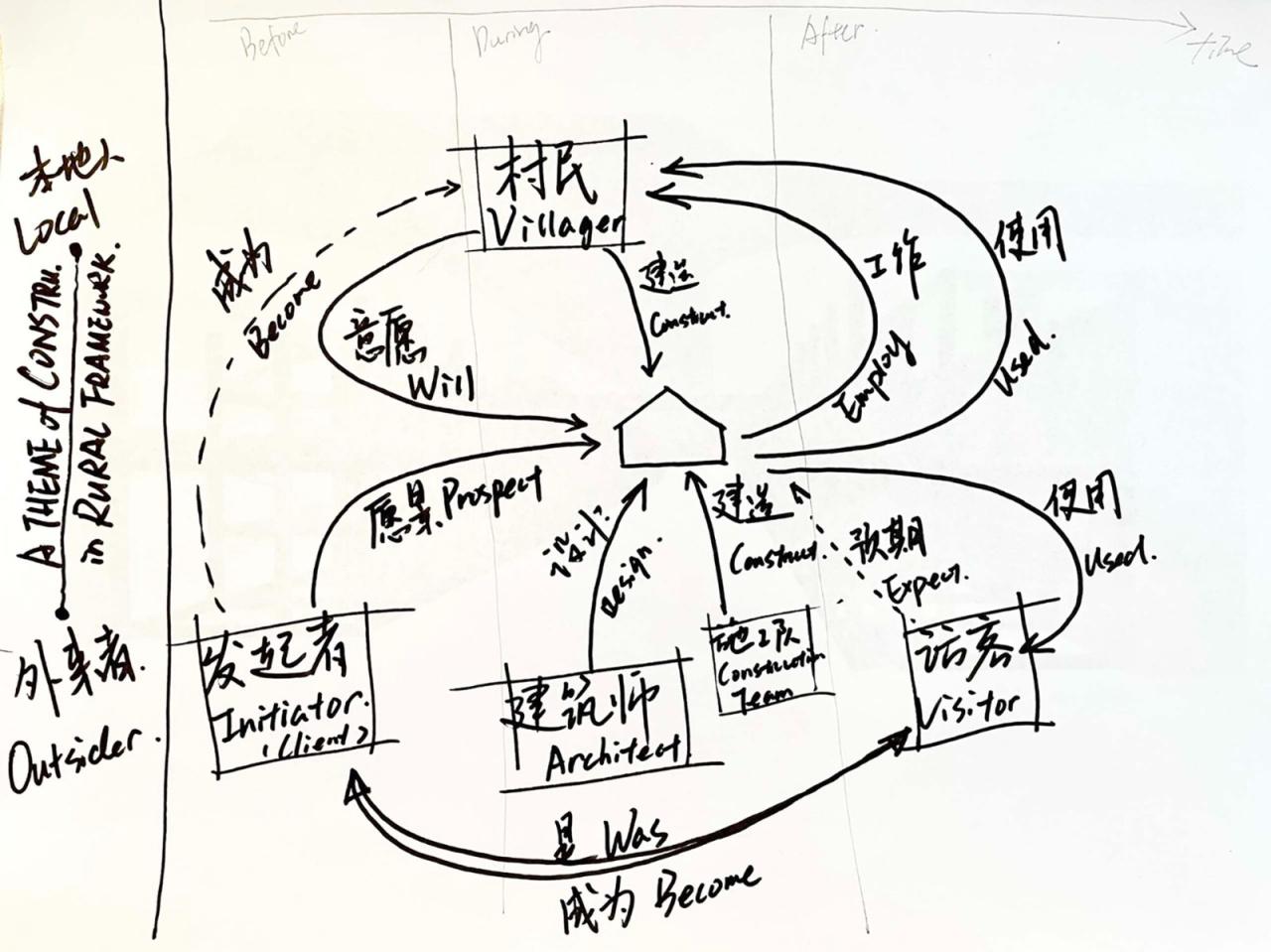 BIM建筑|2022社戏，一场乡村建设彩排 / 叙向建筑设计