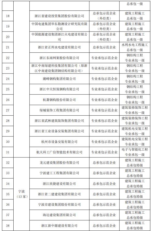 装配式政策|关于2021~2022年度浙江省建筑产业现代化示范企业名单的公示