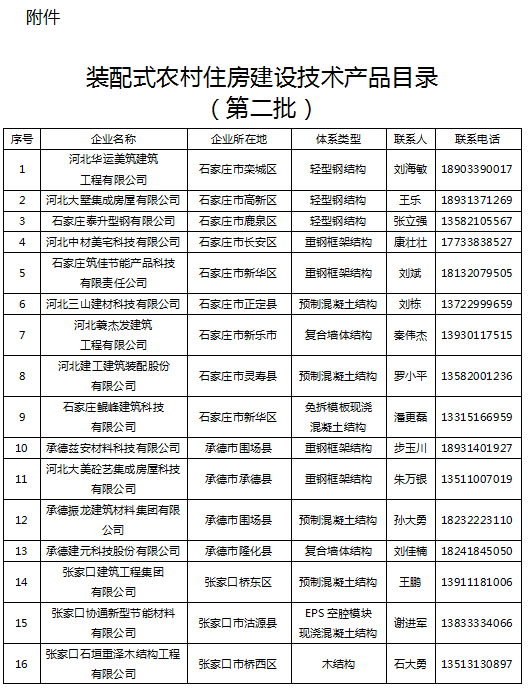 装配式政策|河北省发布第二批装配式农村住房建设技术产品目录