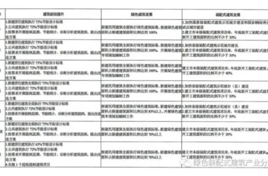 装配式政策|30%装配式│《2023年河南省建设科技与标准工作计划》印发 附:各地区目标清单-BIM建筑网