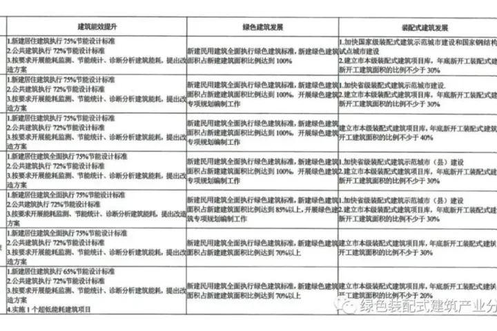 装配式政策|30%装配式│《2023年河南省建设科技与标准工作计划》印发 附：各地区目标清单