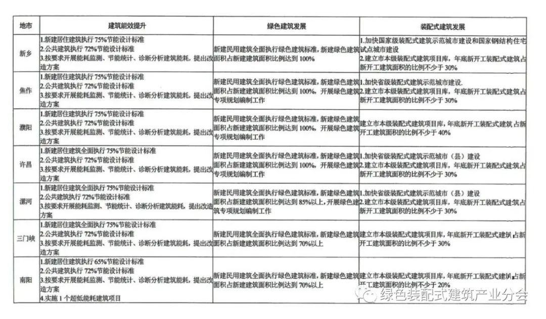 装配式政策|30%装配式│《2023年河南省建设科技与标准工作计划》印发 附：各地区目标清单