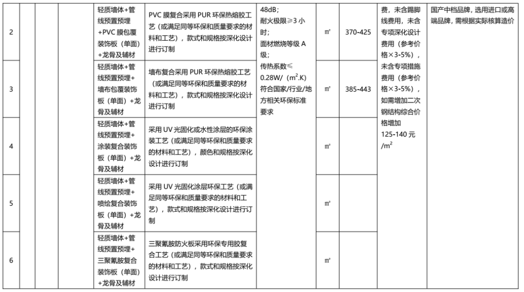 装配式政策|广东发布2022年下半年装配式内装系统工程市场价格参考信息