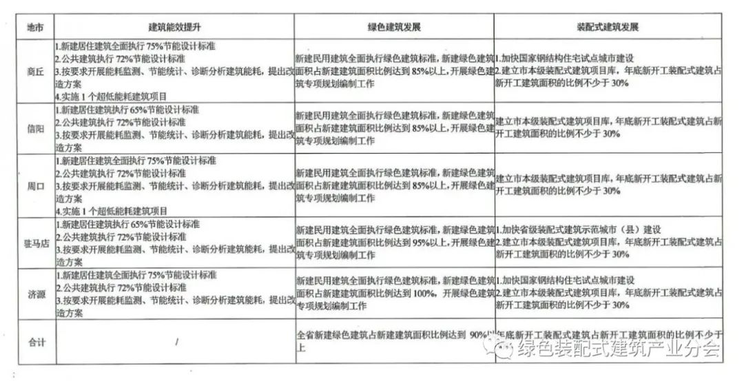 装配式政策|30%装配式│《2023年河南省建设科技与标准工作计划》印发 附：各地区目标清单