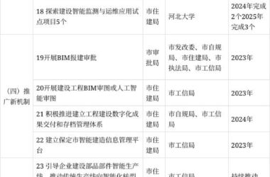 装配式政策|打造部品部件智能制造工厂│《保定市智能建造试点城市实施方案》印发-BIM建筑网
