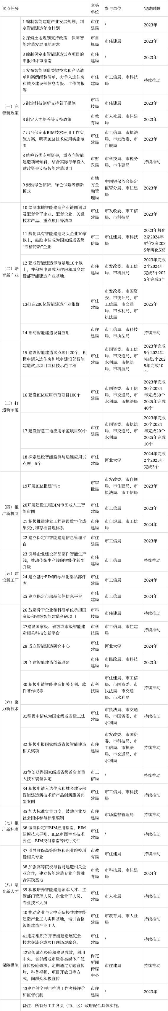 装配式政策|打造部品部件智能制造工厂│《保定市智能建造试点城市实施方案》印发
