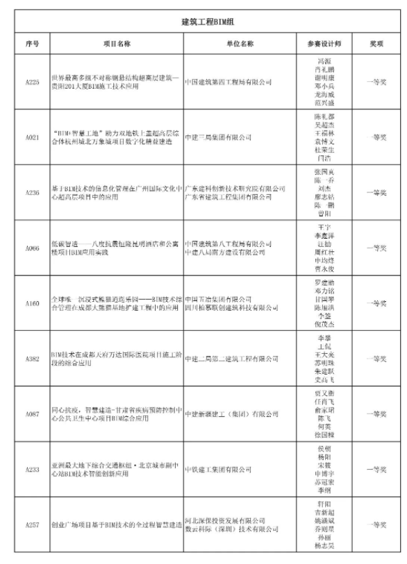 BIM新闻|关于首届“新城建杯”国际BIM/CIM应用大赛获奖作品名单公示的通知