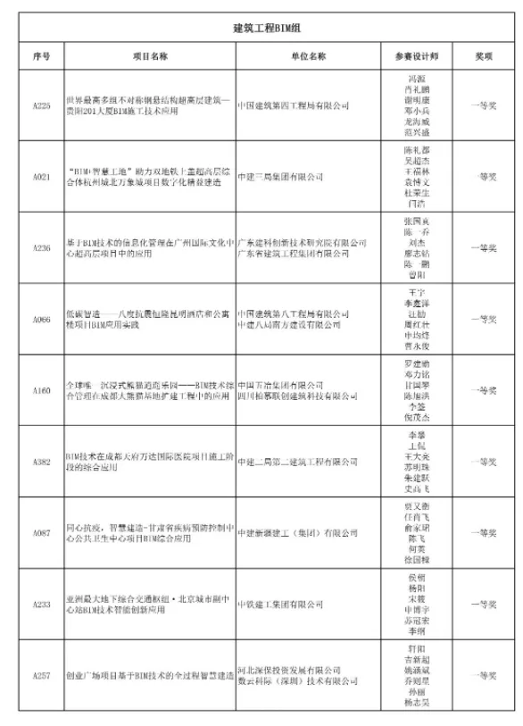 BIM新闻|关于首届“新城建杯”国际BIM/CIM应用大赛获奖作品名单公示的通知