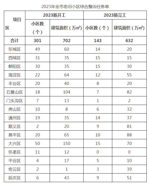 装配式政策|北京下达2023年全市老旧小区综合整治工作任务的通知