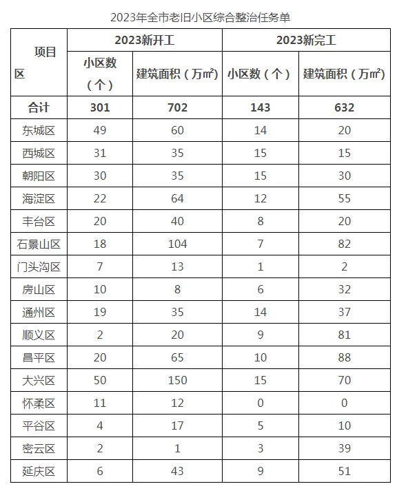 装配式政策|北京下达2023年全市老旧小区综合整治工作任务的通知