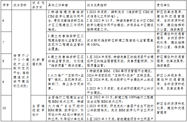 装配式政策|雄安新区智能建造试点城市实施方案