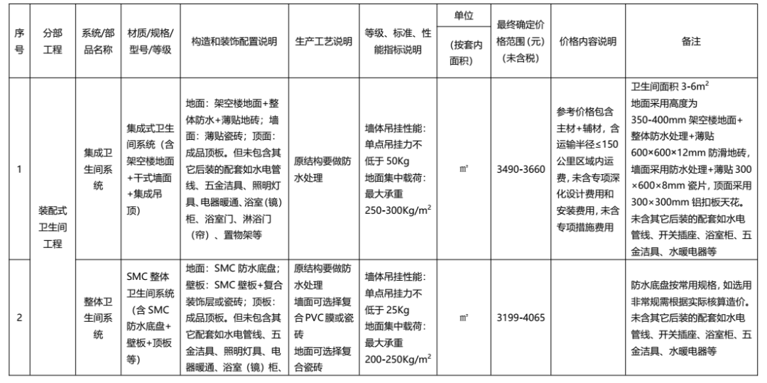 装配式政策|广东发布2022年下半年装配式内装系统工程市场价格参考信息