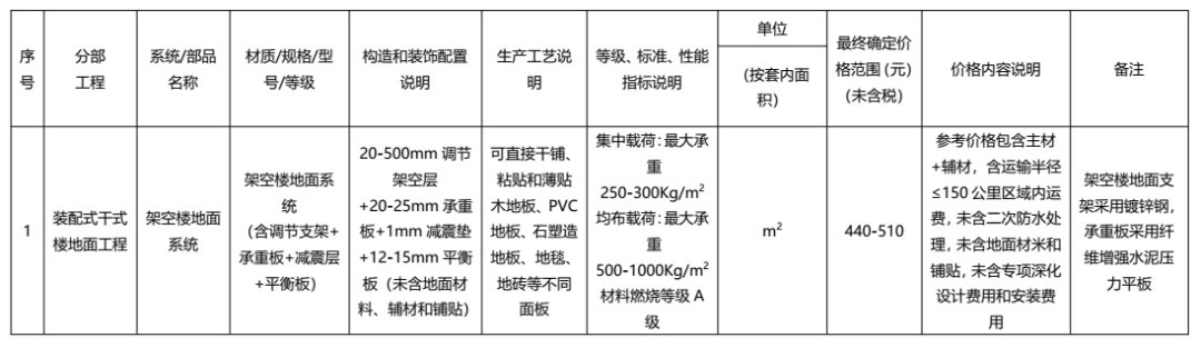 装配式政策|广东发布2022年下半年装配式内装系统工程市场价格参考信息