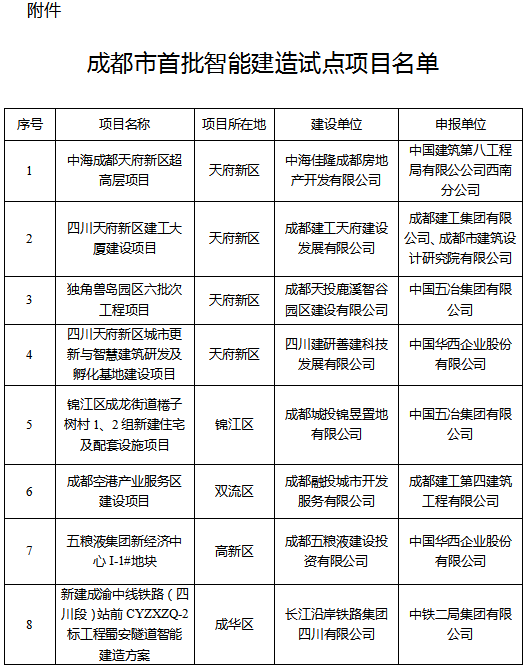 装配式政策|成都市公布首批智能建造试点项目的通知
