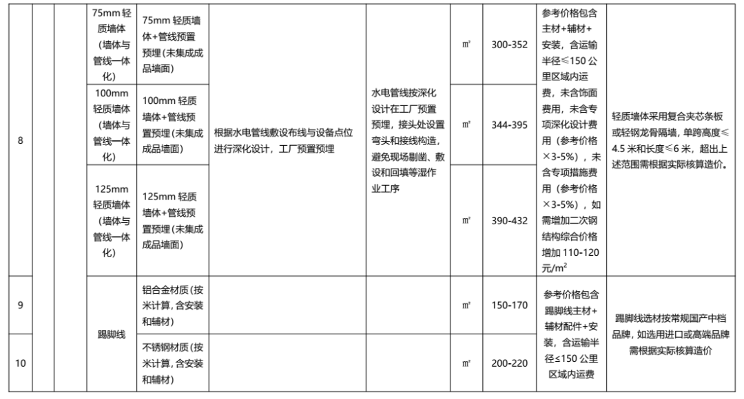 装配式政策|广东发布2022年下半年装配式内装系统工程市场价格参考信息