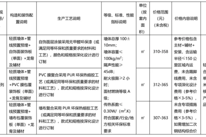 装配式政策|广东发布2022年下半年装配式内装系统工程市场价格参考信息