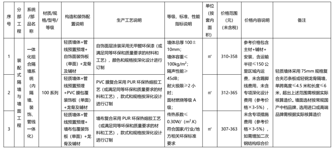 装配式政策|广东发布2022年下半年装配式内装系统工程市场价格参考信息