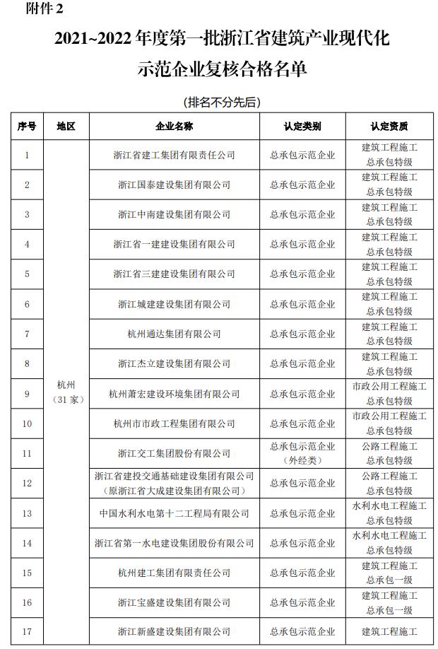 装配式政策|关于2021~2022年度浙江省建筑产业现代化示范企业名单的公示