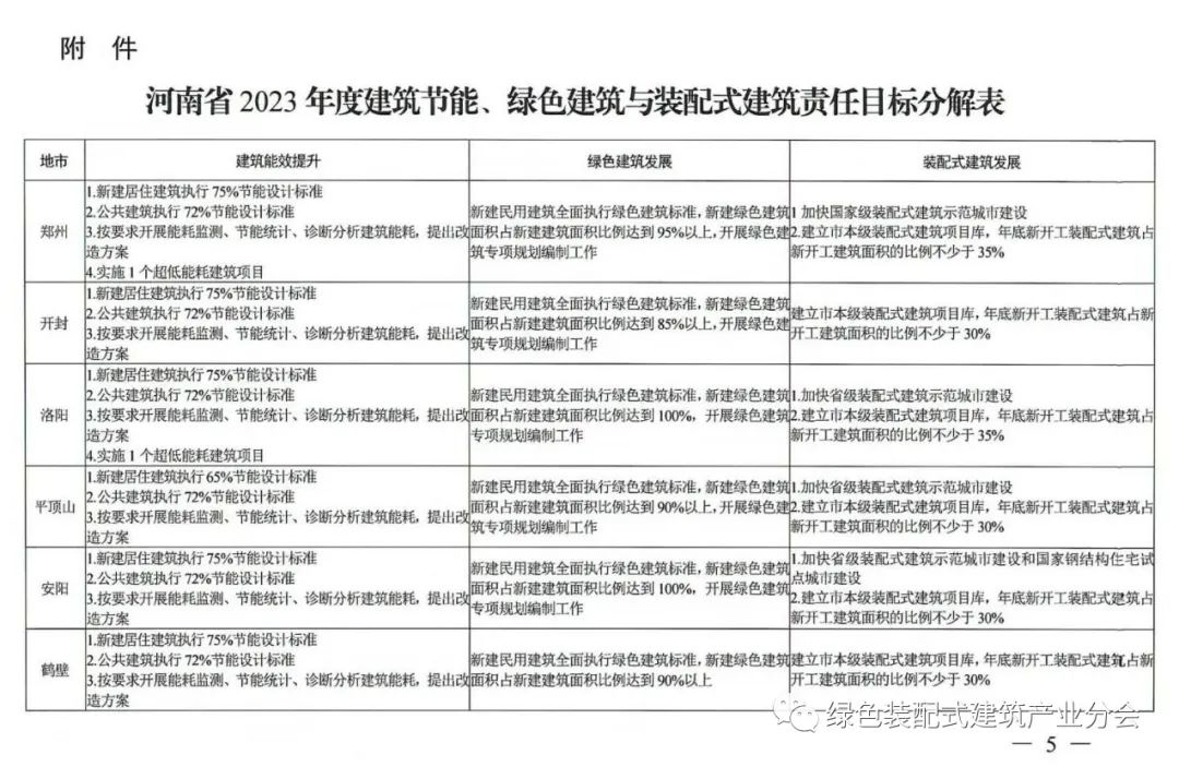 装配式政策|30%装配式│《2023年河南省建设科技与标准工作计划》印发 附：各地区目标清单