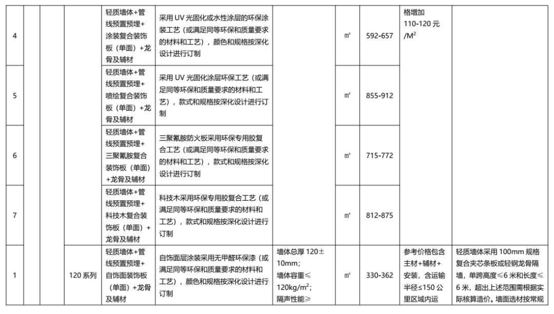 装配式政策|广东发布2022年下半年装配式内装系统工程市场价格参考信息