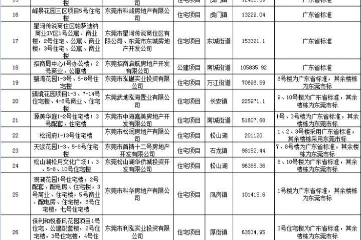装配式政策|装配式建筑项目融资│东莞市三部门关于做好金融支持绿色建筑发展的通知